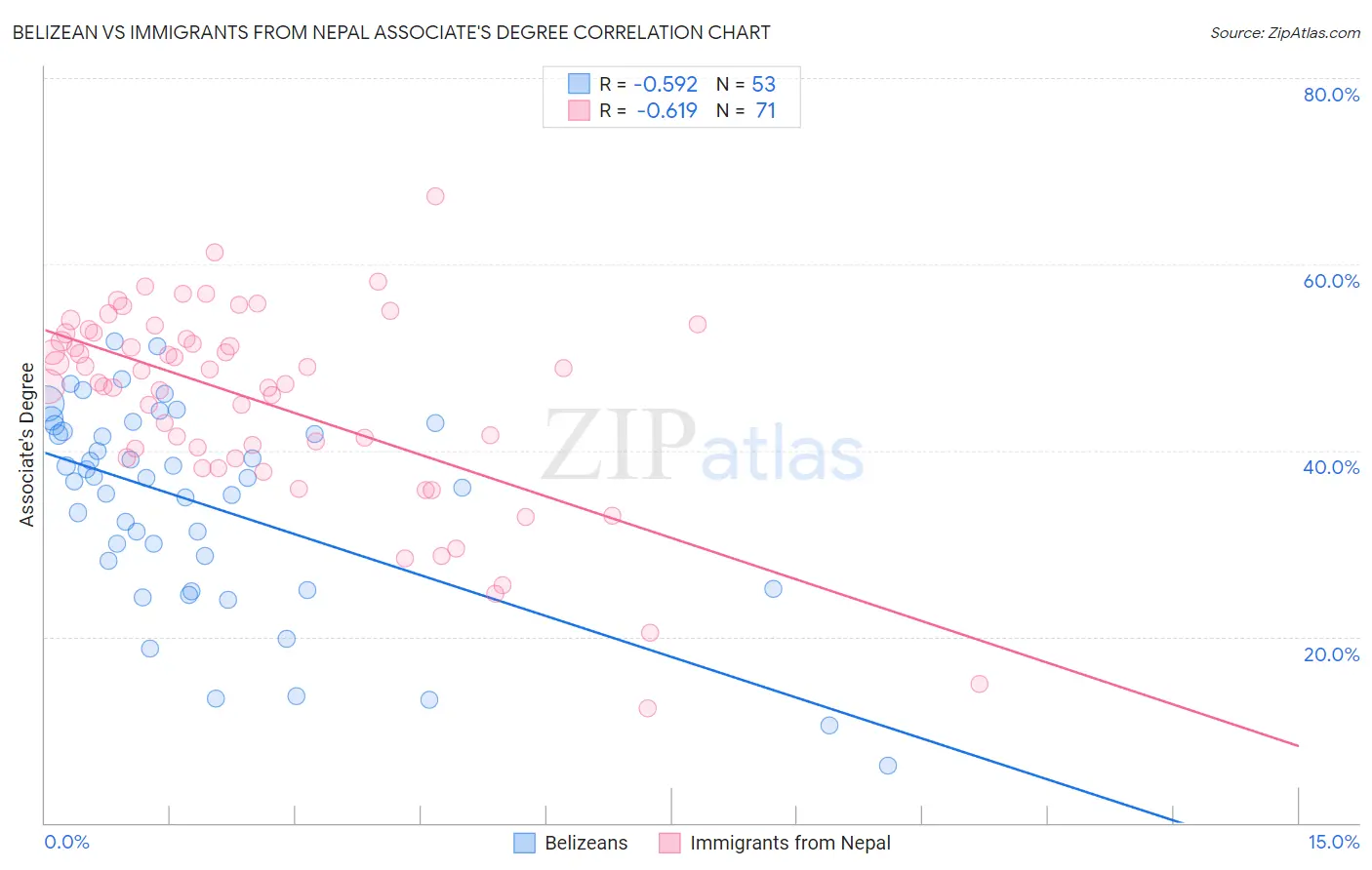 Belizean vs Immigrants from Nepal Associate's Degree