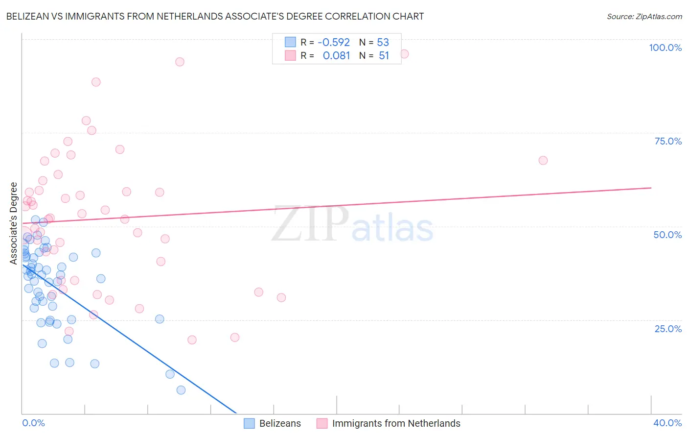 Belizean vs Immigrants from Netherlands Associate's Degree