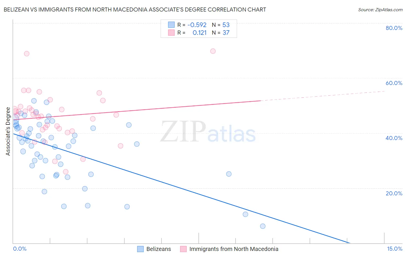 Belizean vs Immigrants from North Macedonia Associate's Degree