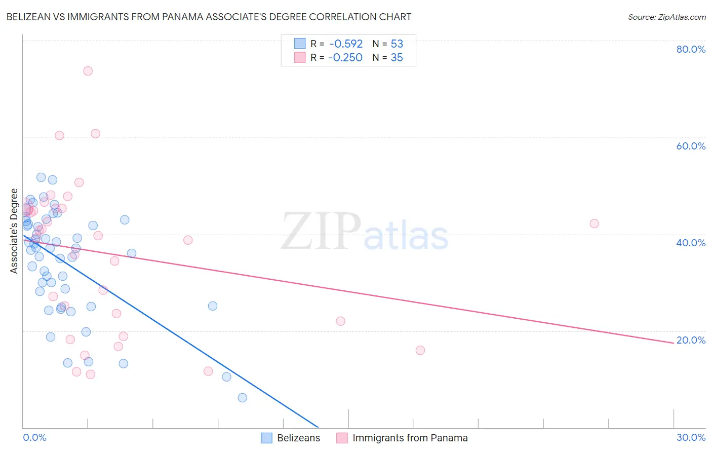 Belizean vs Immigrants from Panama Associate's Degree