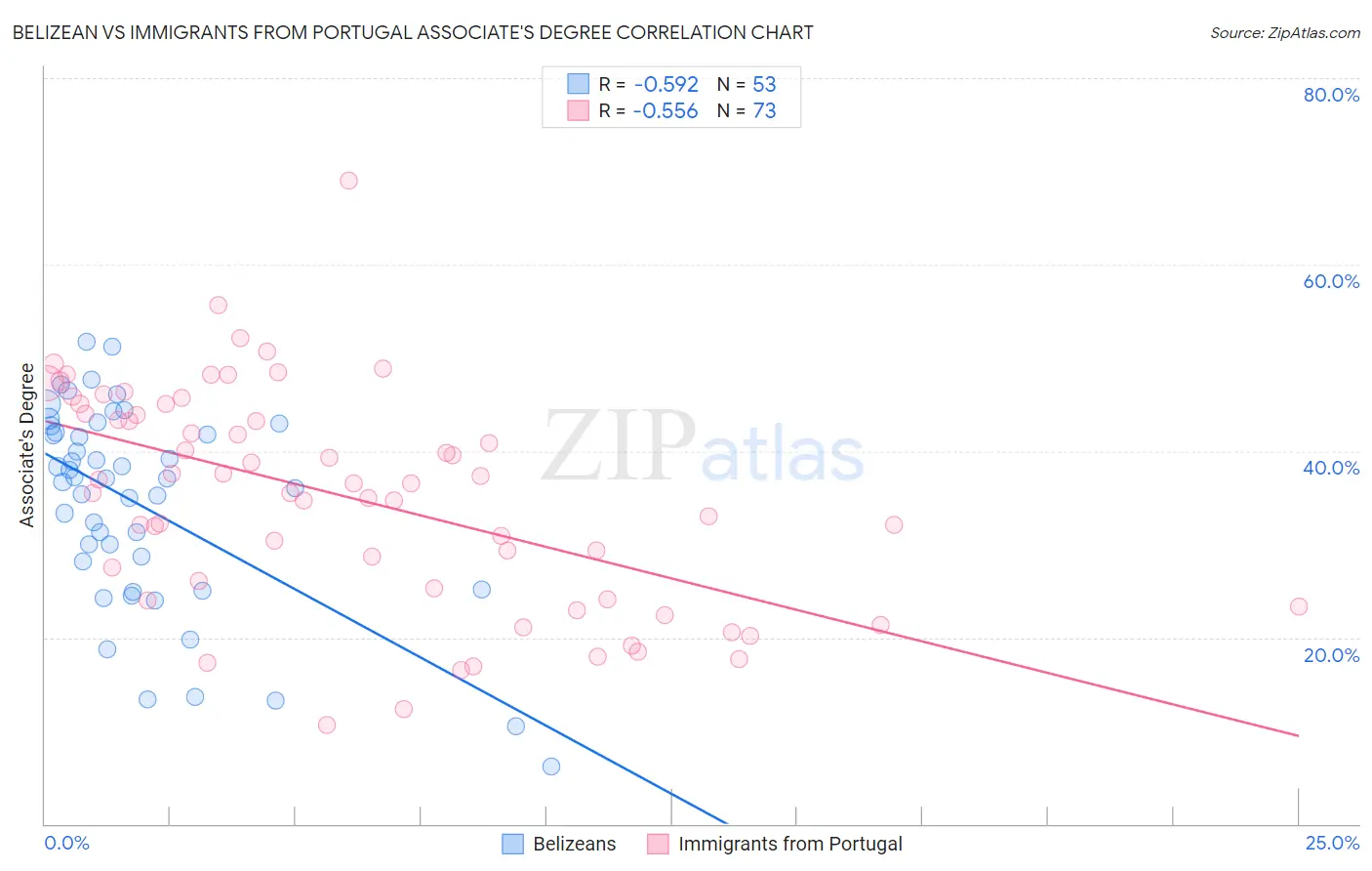 Belizean vs Immigrants from Portugal Associate's Degree