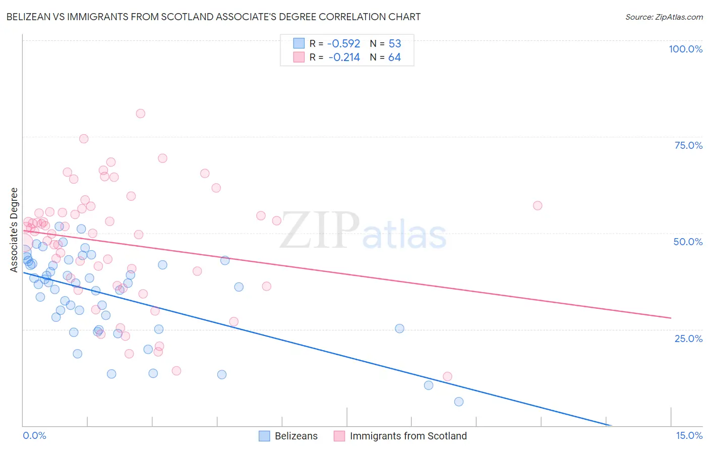 Belizean vs Immigrants from Scotland Associate's Degree