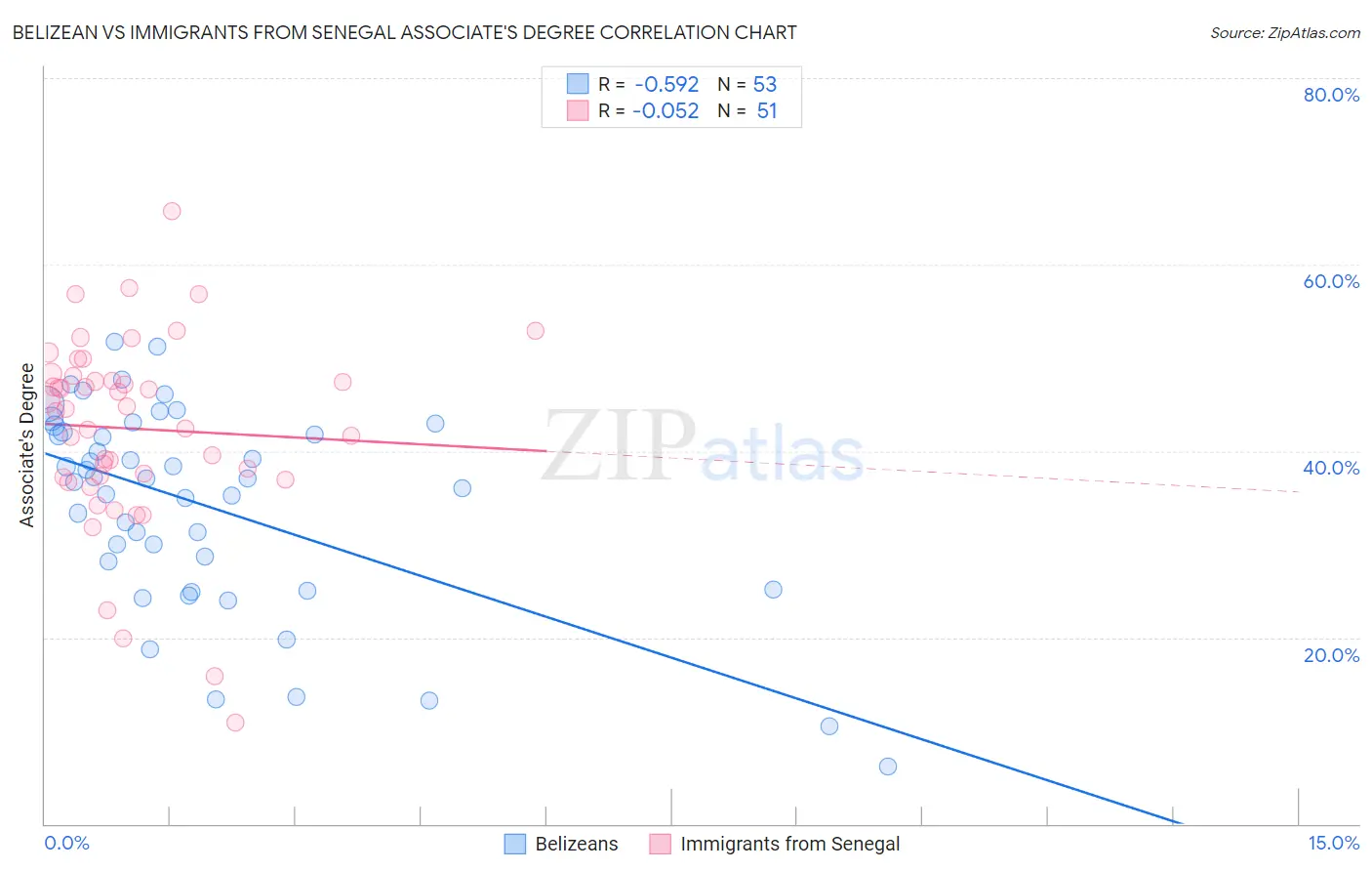 Belizean vs Immigrants from Senegal Associate's Degree