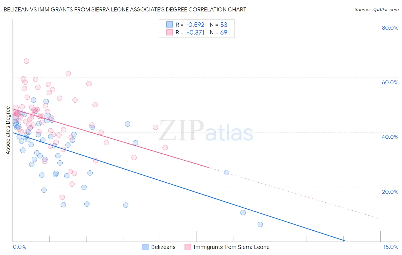 Belizean vs Immigrants from Sierra Leone Associate's Degree