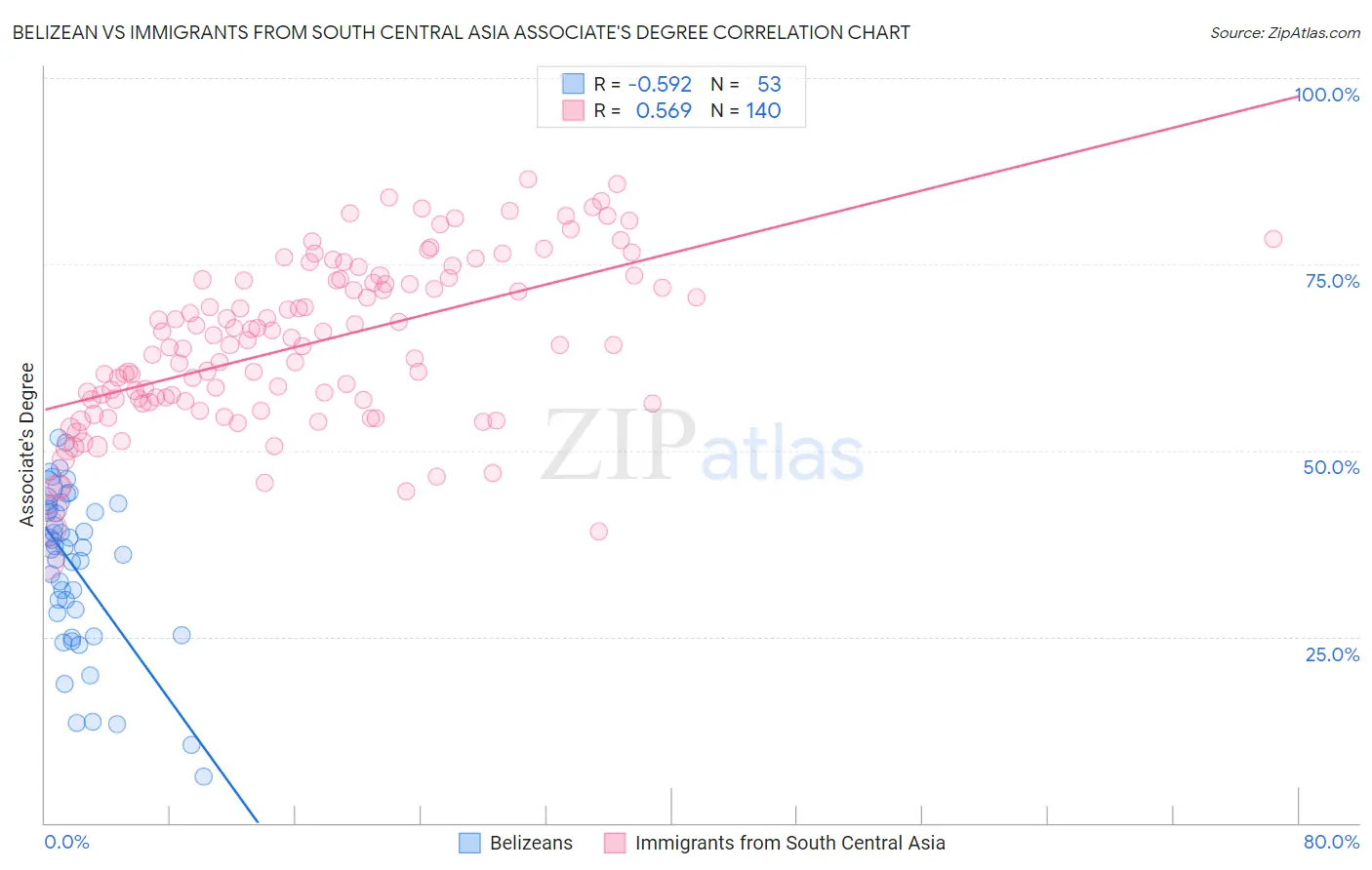 Belizean vs Immigrants from South Central Asia Associate's Degree