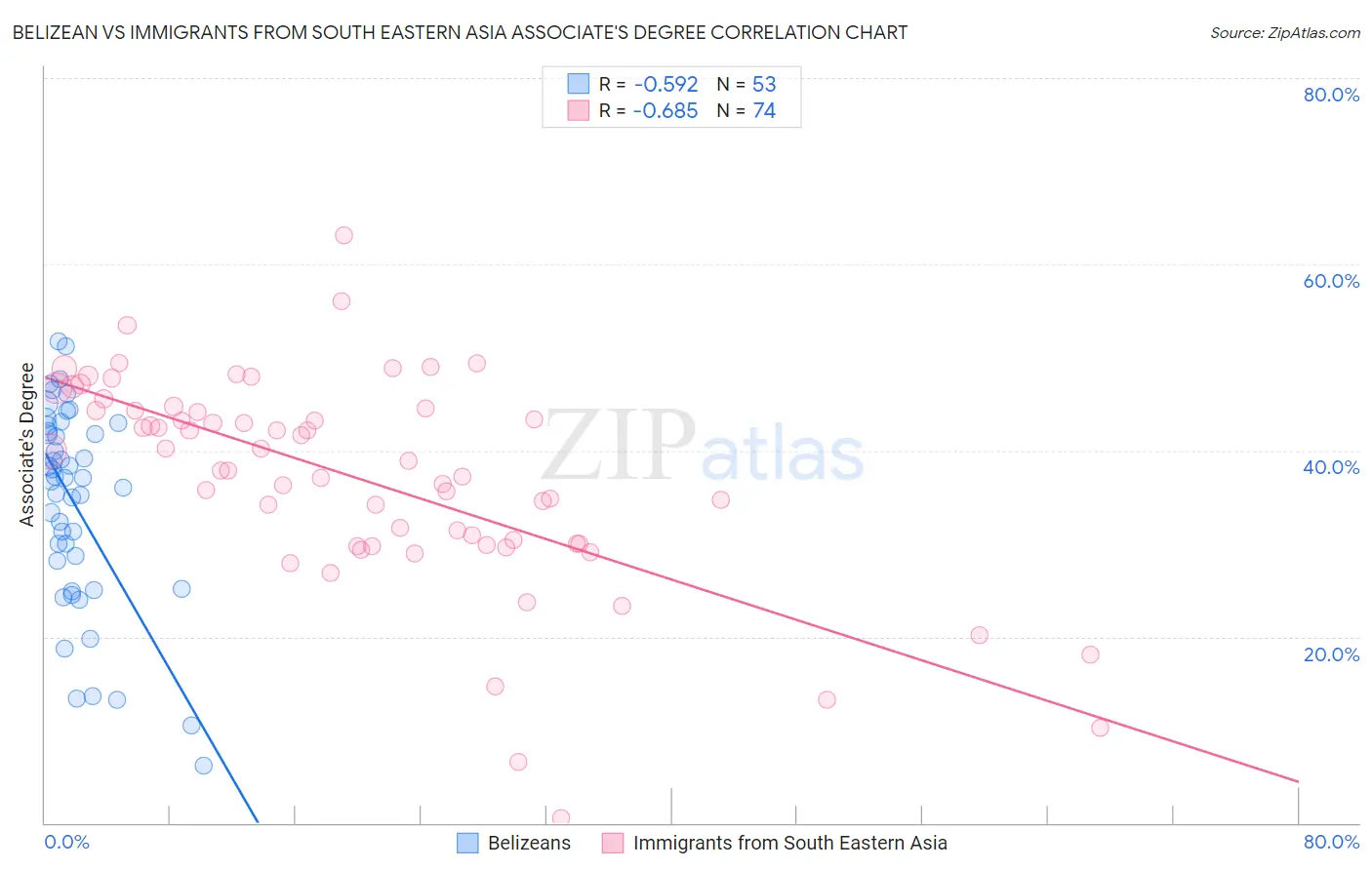 Belizean vs Immigrants from South Eastern Asia Associate's Degree