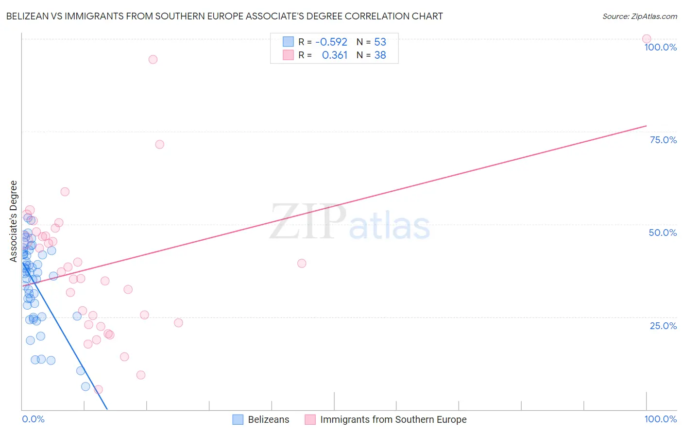 Belizean vs Immigrants from Southern Europe Associate's Degree
