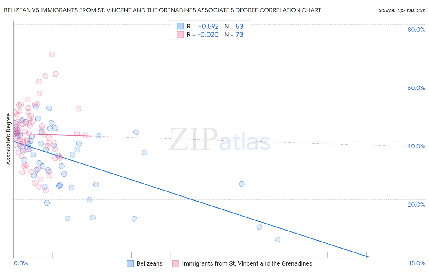 Belizean vs Immigrants from St. Vincent and the Grenadines Associate's Degree