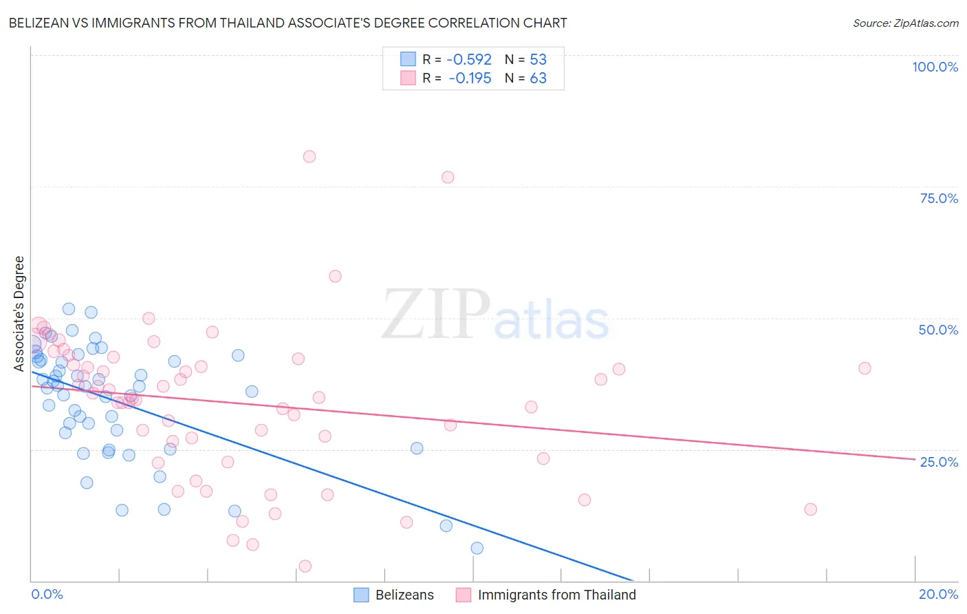 Belizean vs Immigrants from Thailand Associate's Degree