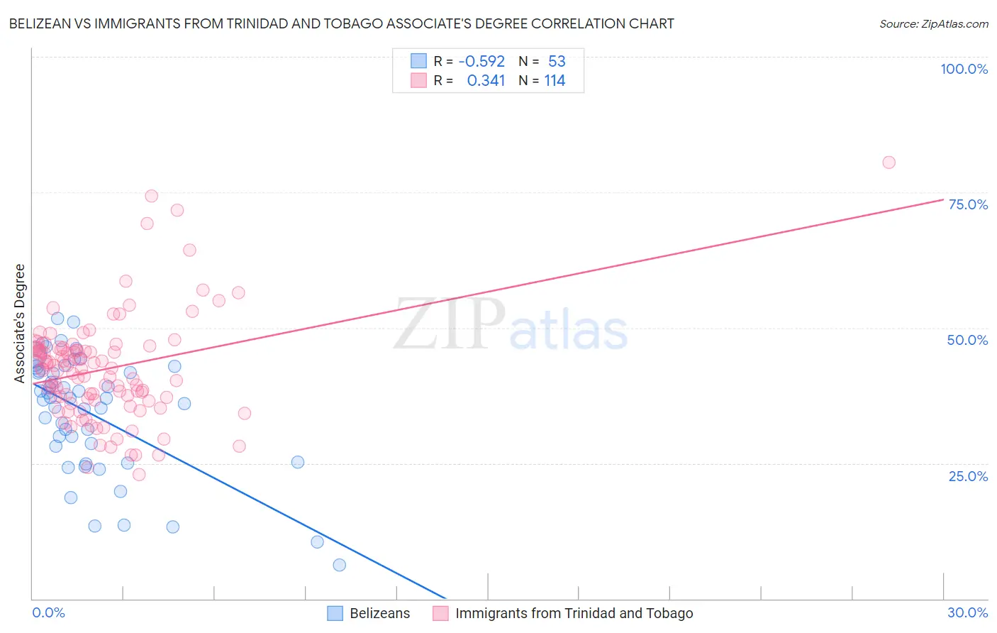 Belizean vs Immigrants from Trinidad and Tobago Associate's Degree