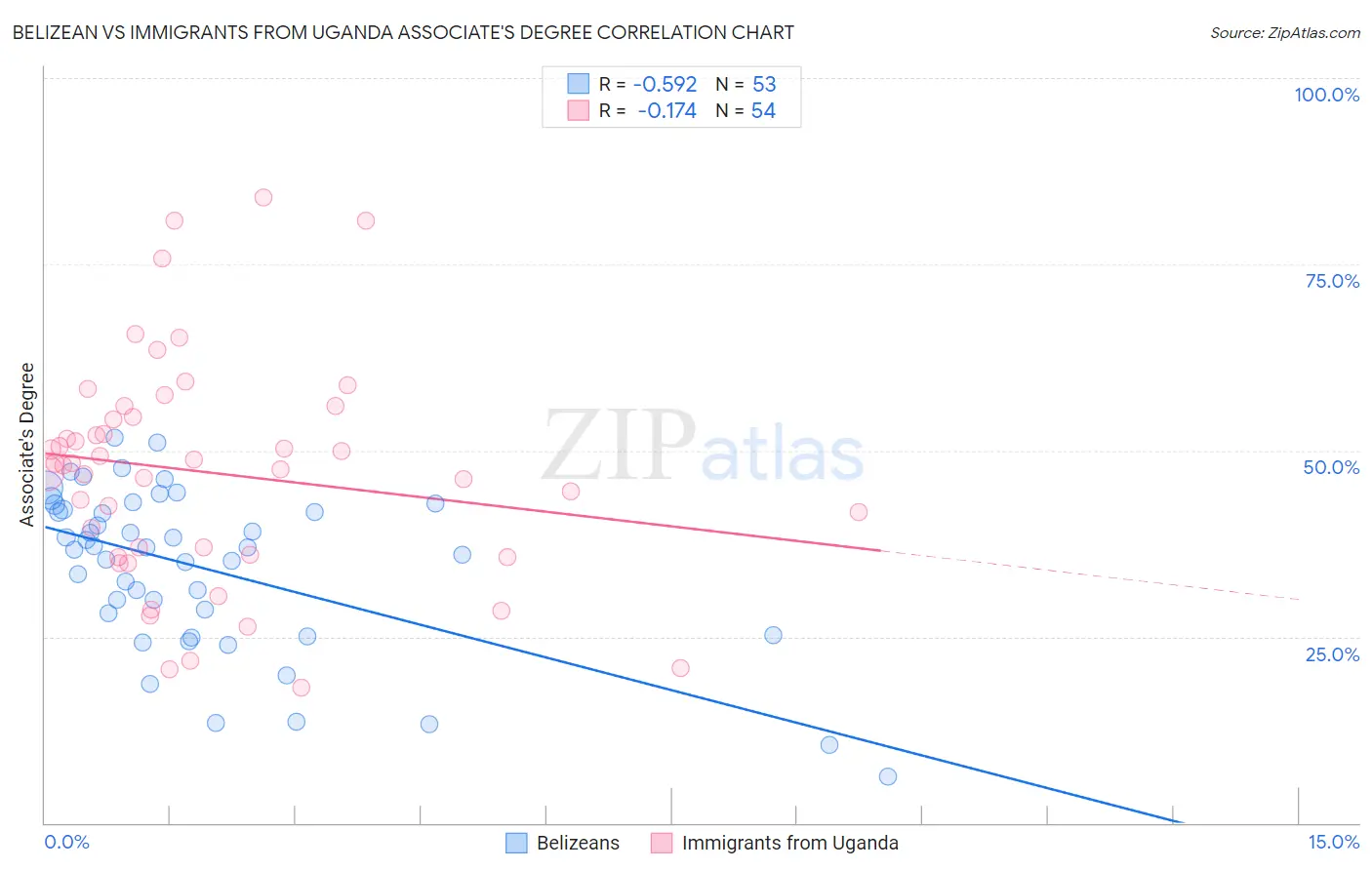 Belizean vs Immigrants from Uganda Associate's Degree