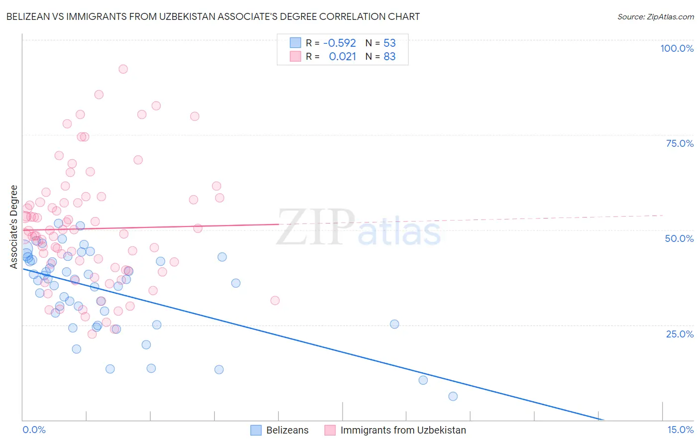 Belizean vs Immigrants from Uzbekistan Associate's Degree