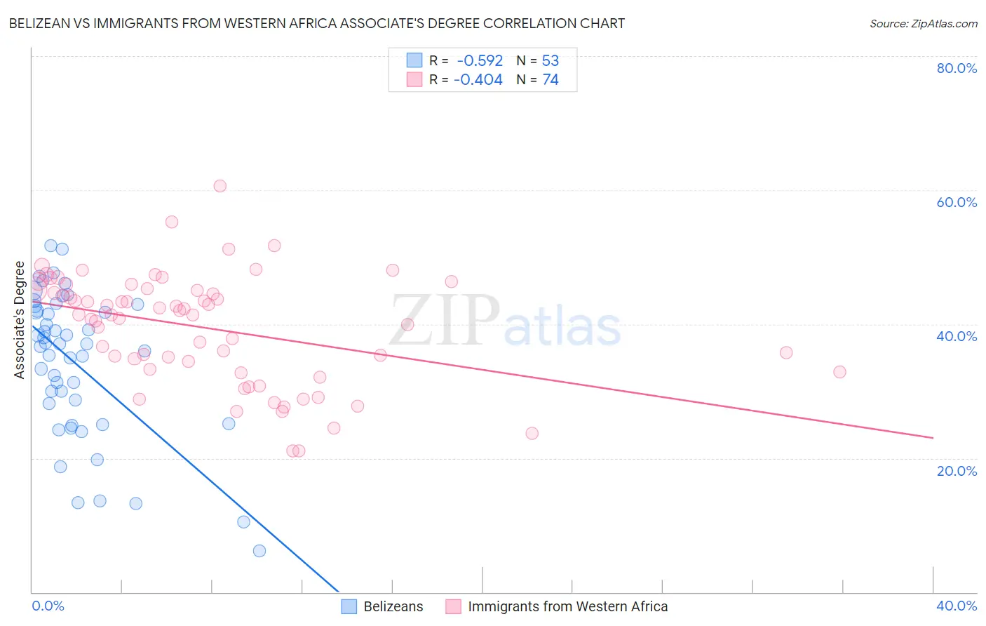 Belizean vs Immigrants from Western Africa Associate's Degree