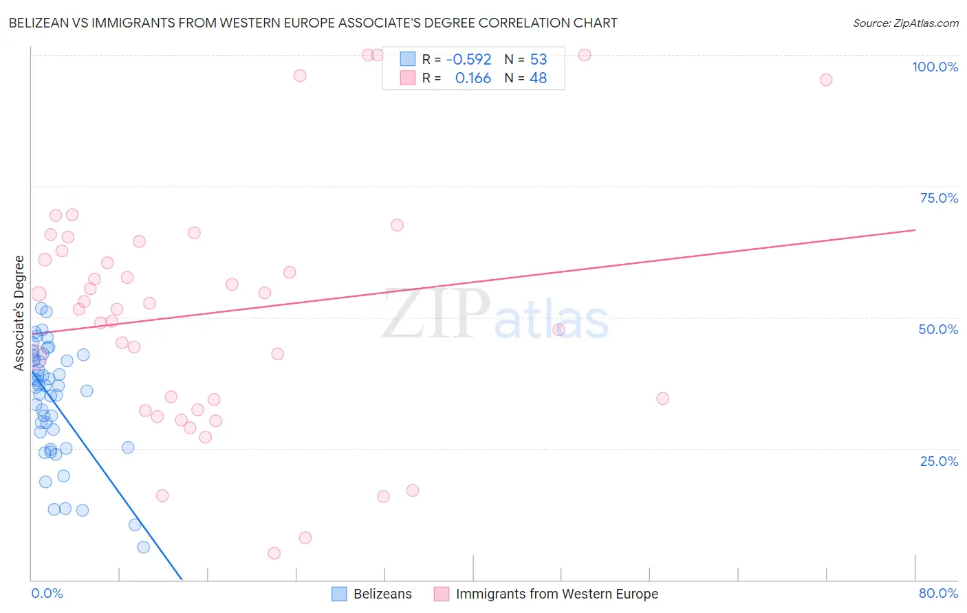 Belizean vs Immigrants from Western Europe Associate's Degree
