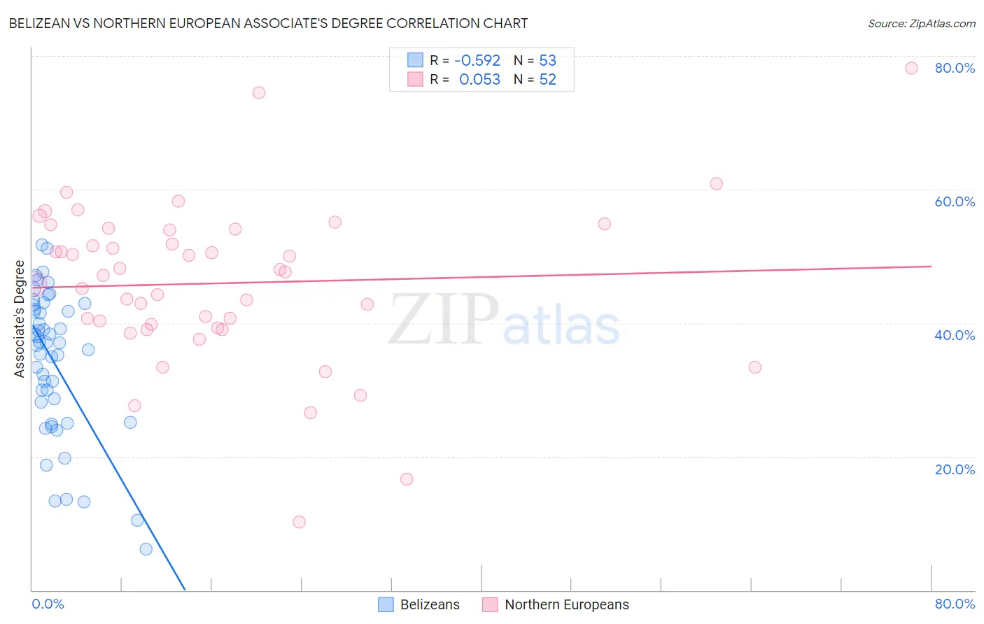 Belizean vs Northern European Associate's Degree