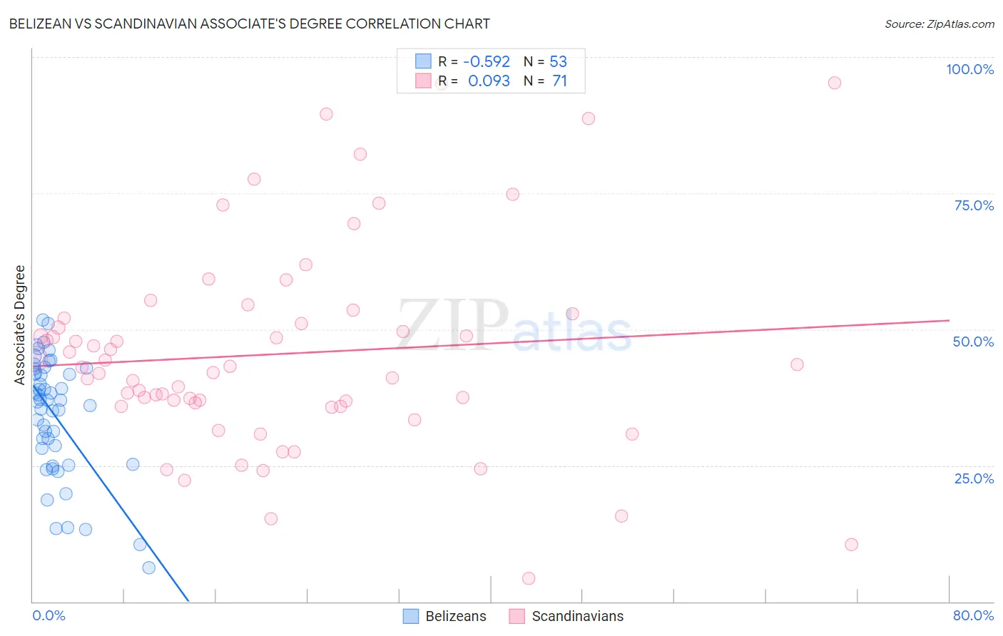 Belizean vs Scandinavian Associate's Degree