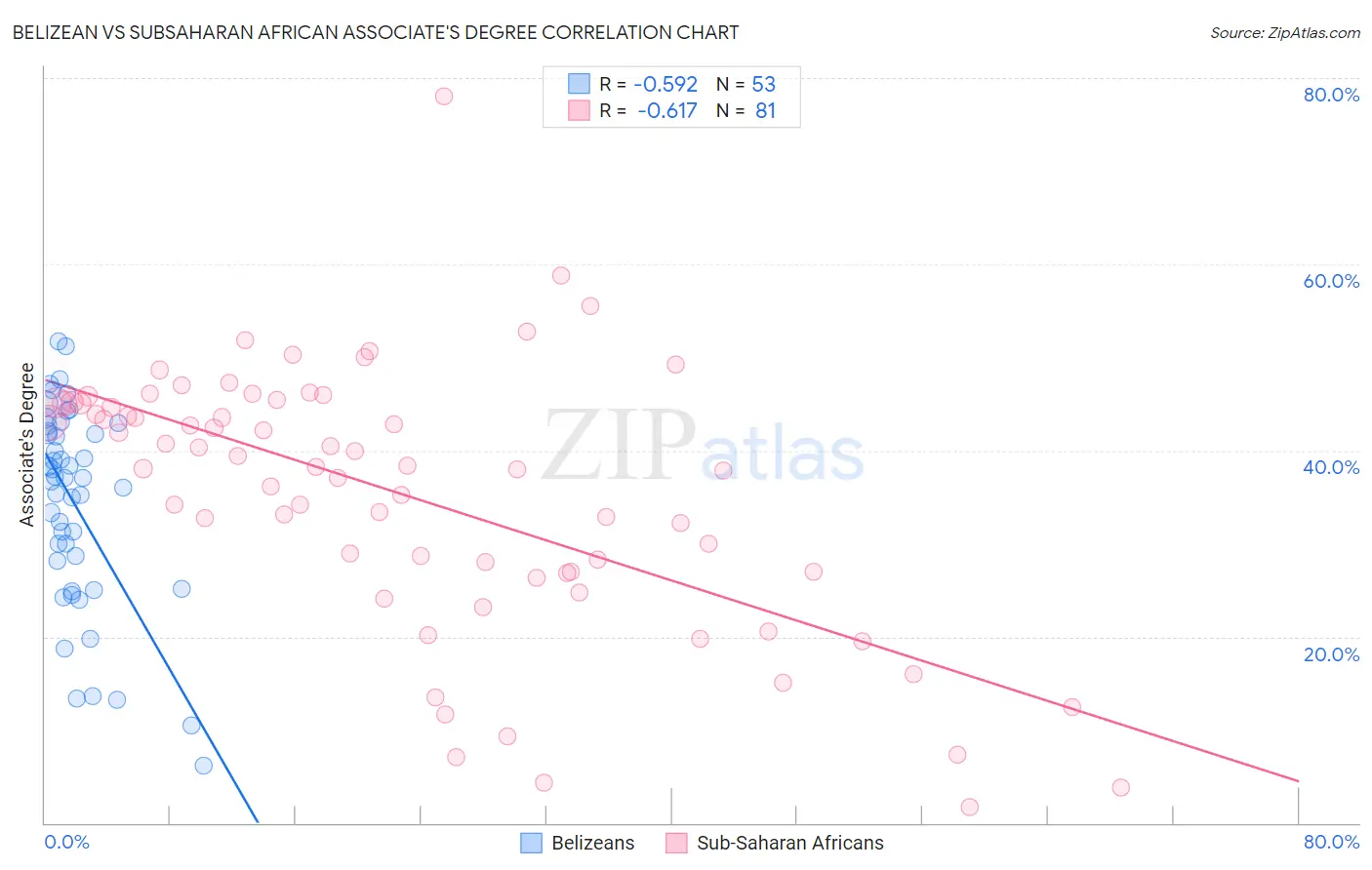 Belizean vs Subsaharan African Associate's Degree