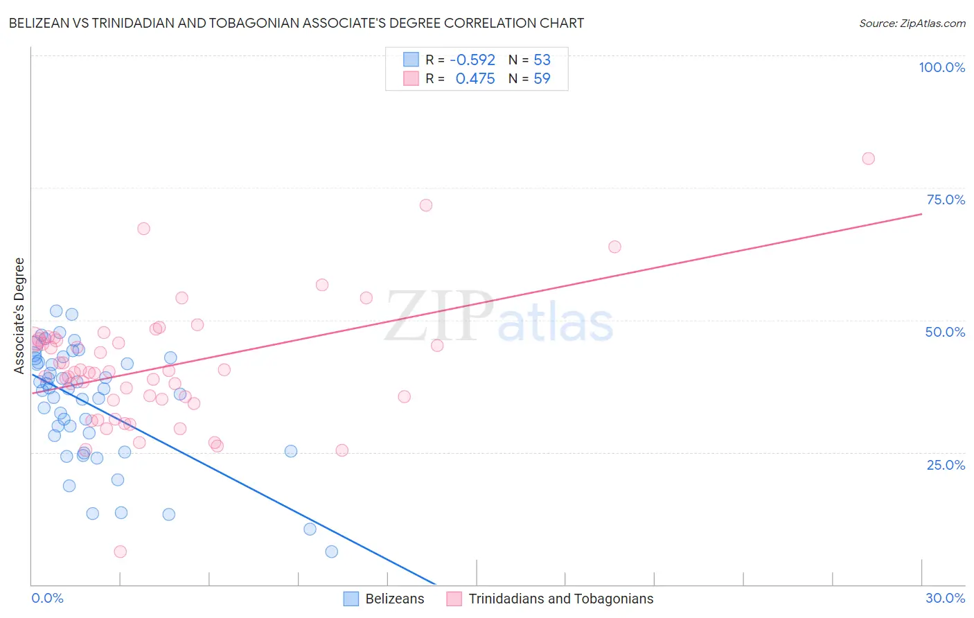 Belizean vs Trinidadian and Tobagonian Associate's Degree