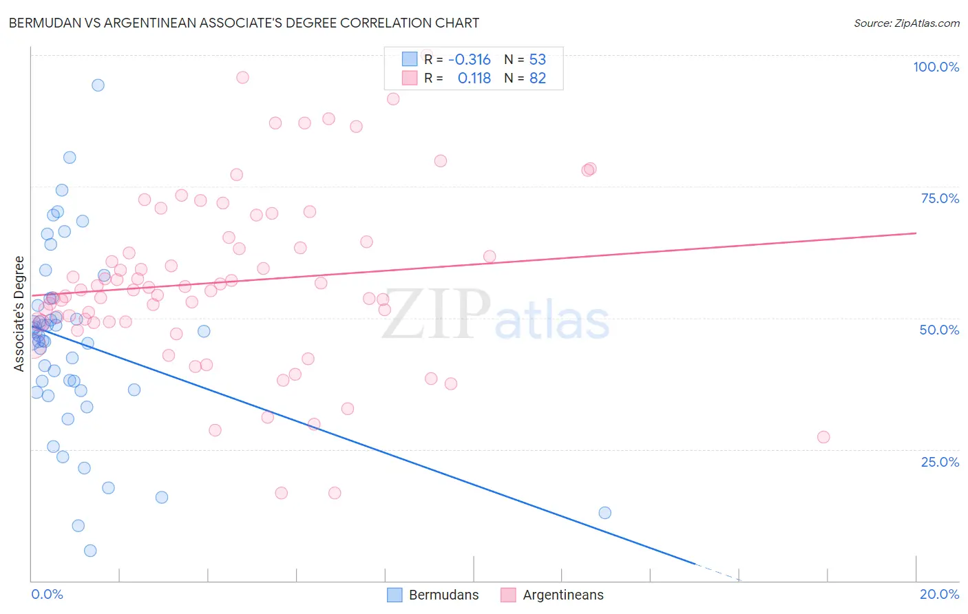 Bermudan vs Argentinean Associate's Degree