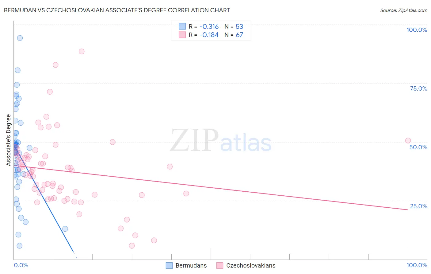 Bermudan vs Czechoslovakian Associate's Degree