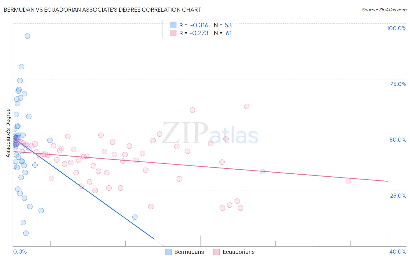 Bermudan vs Ecuadorian Associate's Degree