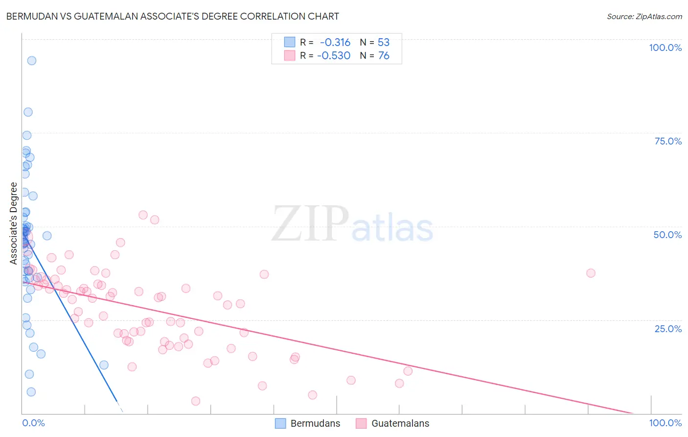 Bermudan vs Guatemalan Associate's Degree
