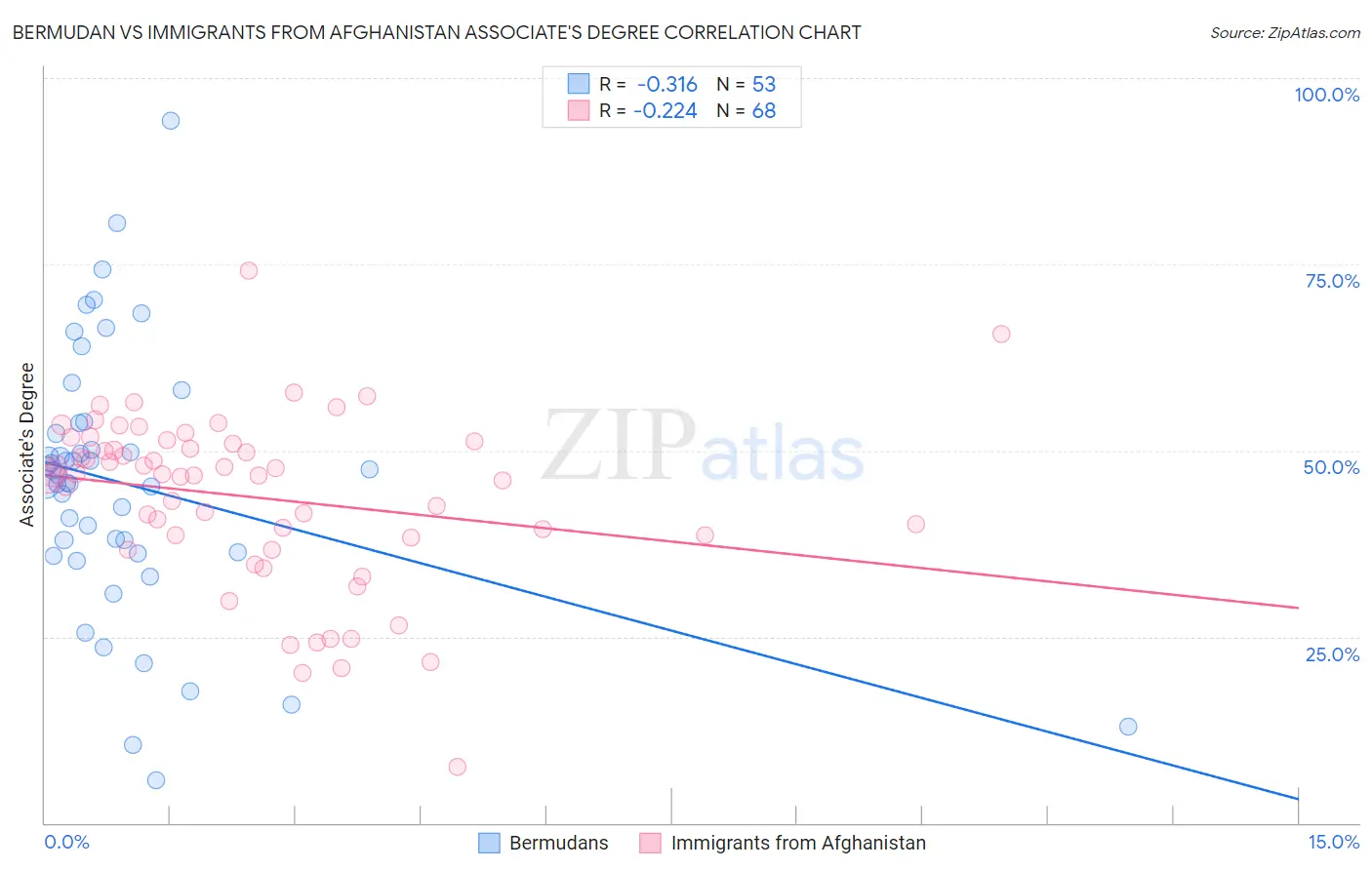 Bermudan vs Immigrants from Afghanistan Associate's Degree