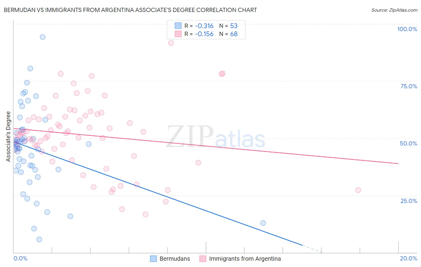 Bermudan vs Immigrants from Argentina Associate's Degree