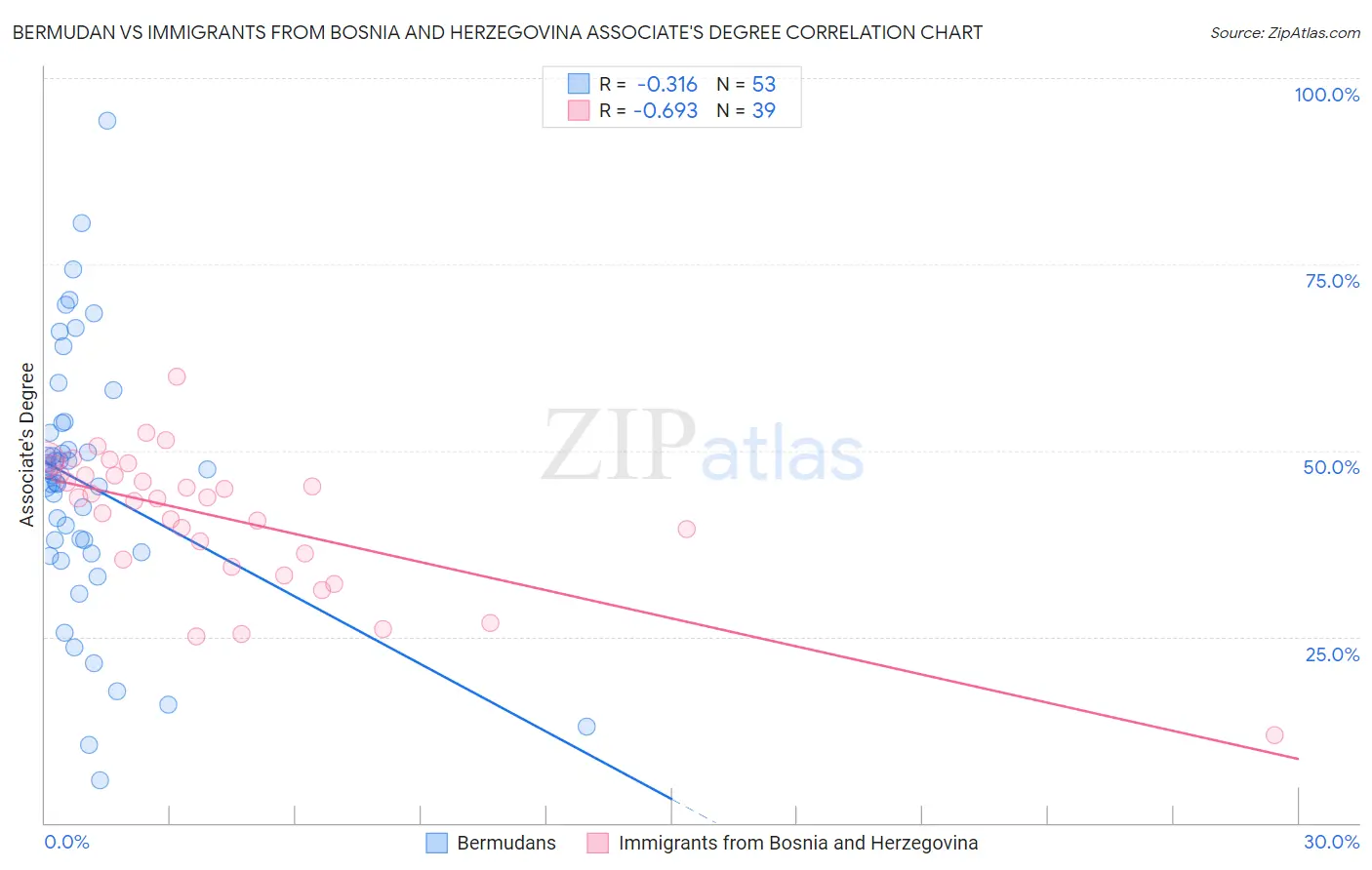 Bermudan vs Immigrants from Bosnia and Herzegovina Associate's Degree