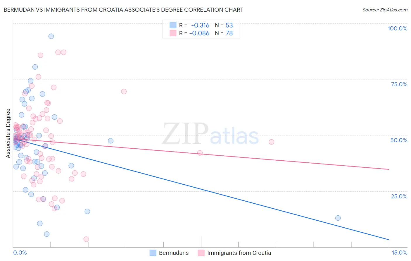 Bermudan vs Immigrants from Croatia Associate's Degree