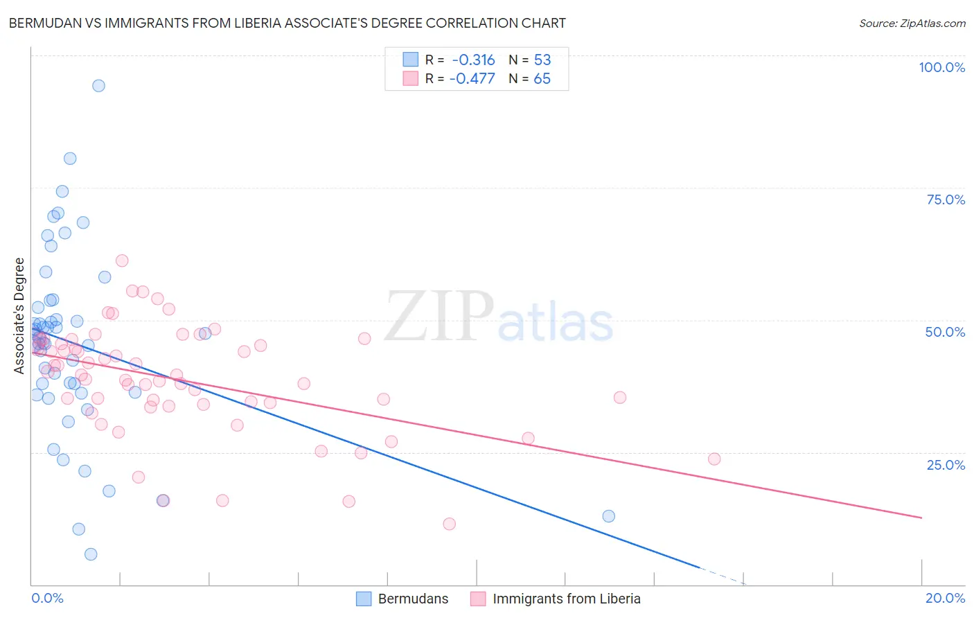 Bermudan vs Immigrants from Liberia Associate's Degree