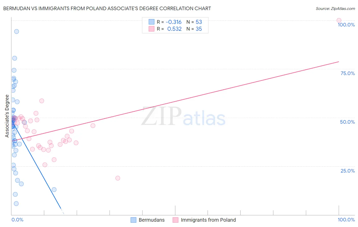 Bermudan vs Immigrants from Poland Associate's Degree