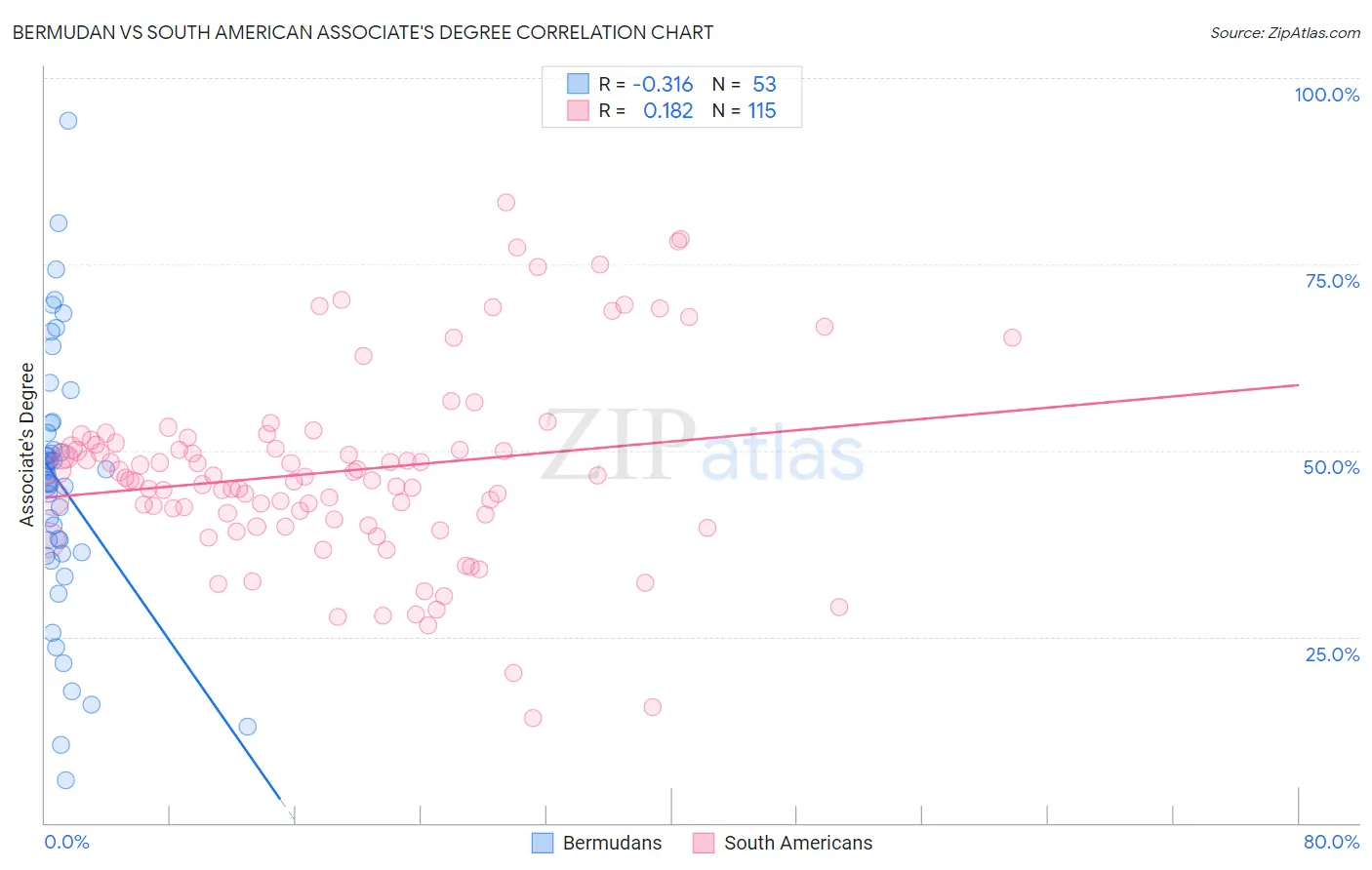 Bermudan vs South American Associate's Degree