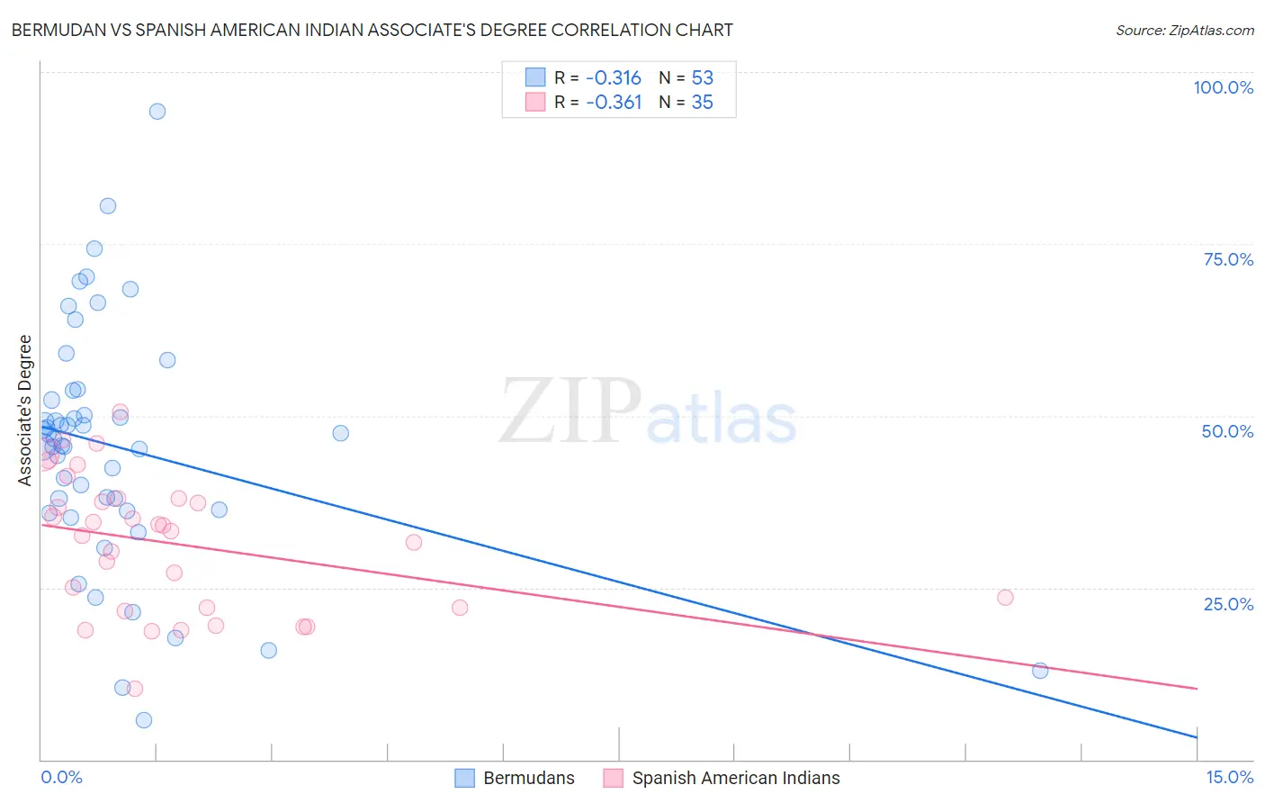 Bermudan vs Spanish American Indian Associate's Degree
