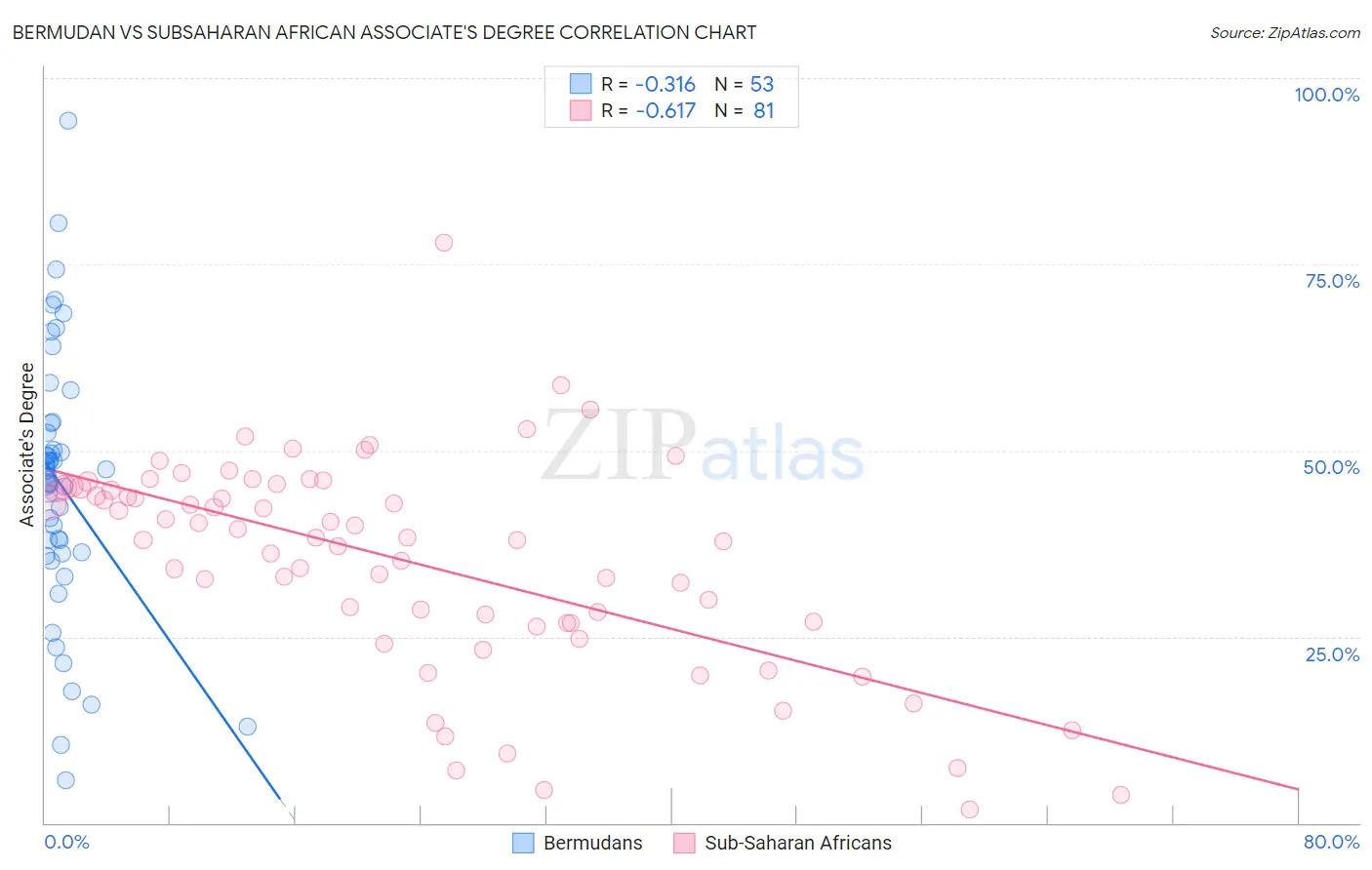 Bermudan vs Subsaharan African Associate's Degree