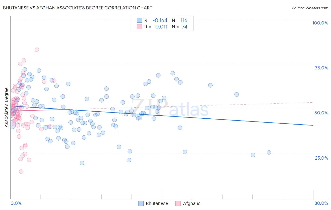 Bhutanese vs Afghan Associate's Degree