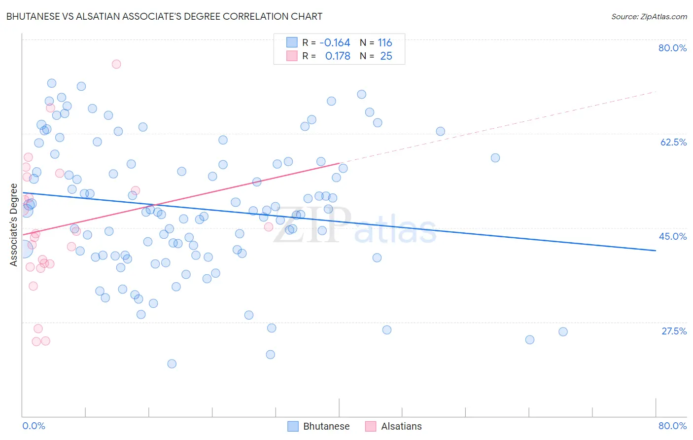 Bhutanese vs Alsatian Associate's Degree