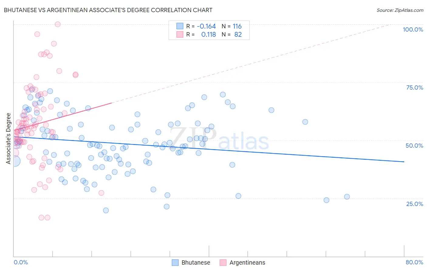 Bhutanese vs Argentinean Associate's Degree