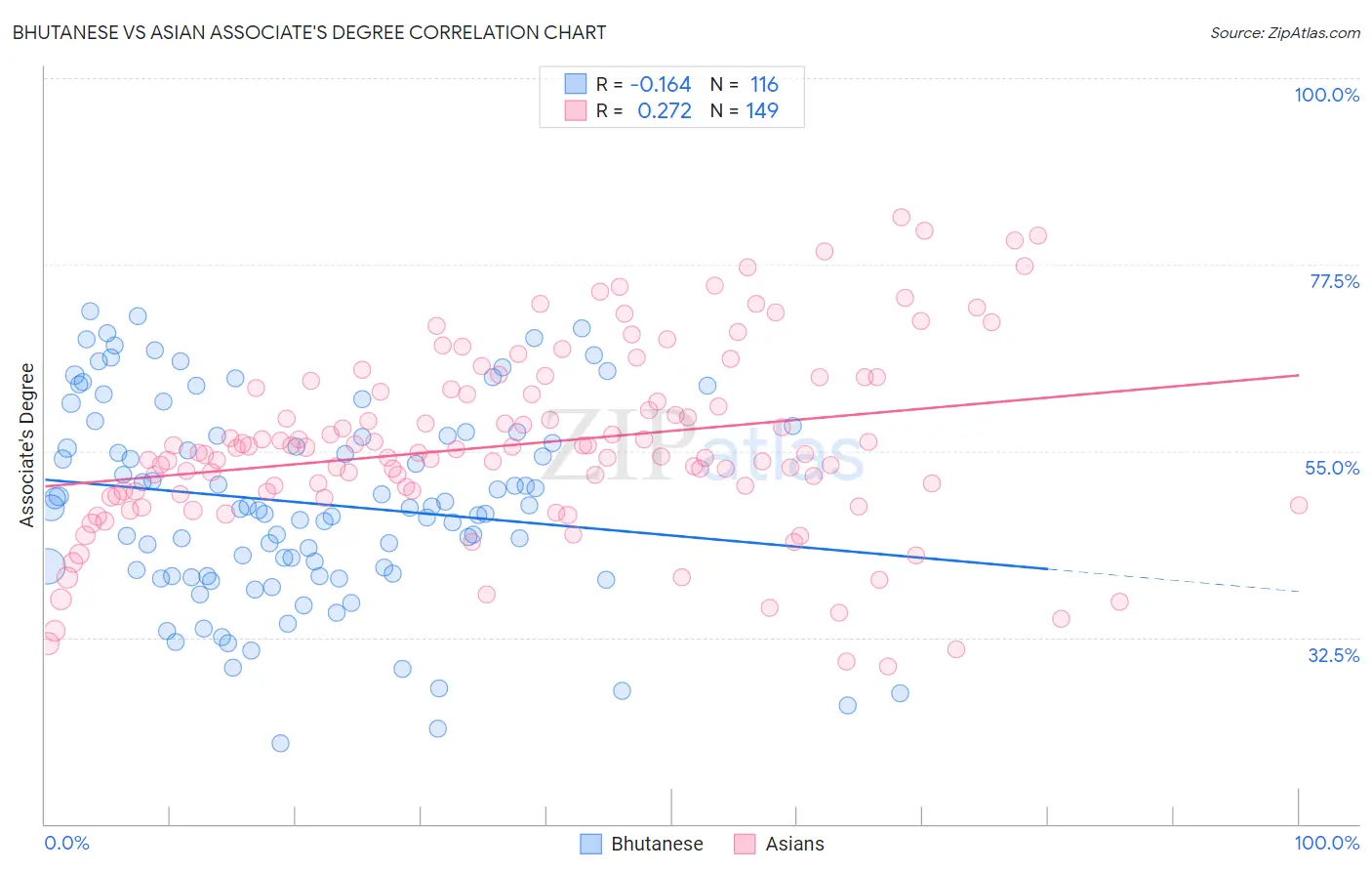 Bhutanese vs Asian Associate's Degree