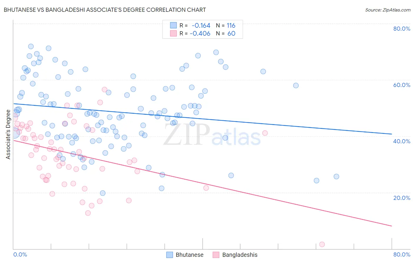 Bhutanese vs Bangladeshi Associate's Degree