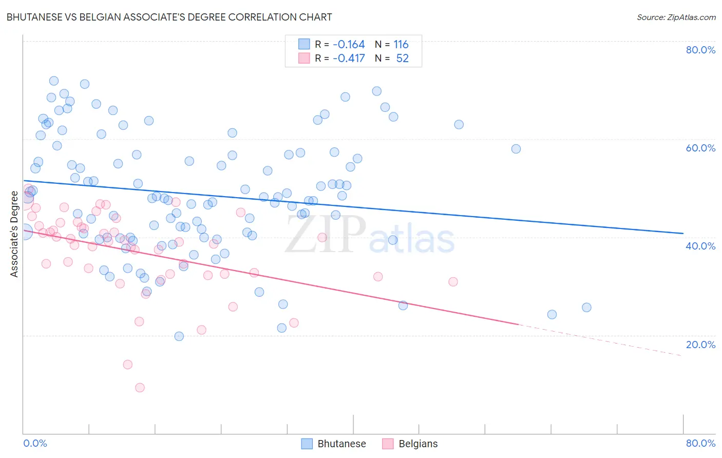 Bhutanese vs Belgian Associate's Degree