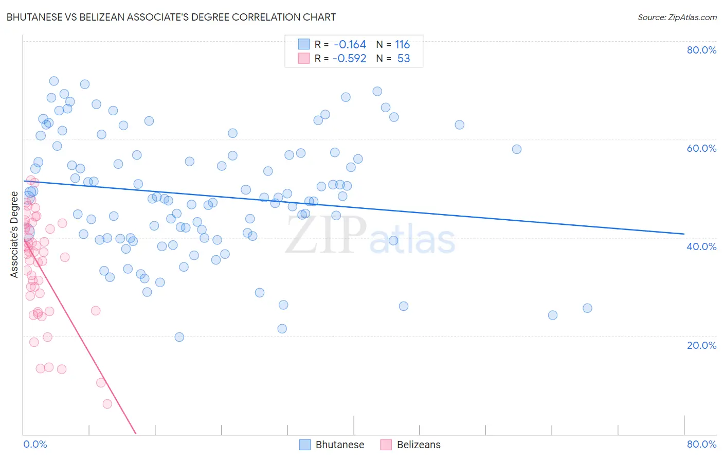 Bhutanese vs Belizean Associate's Degree