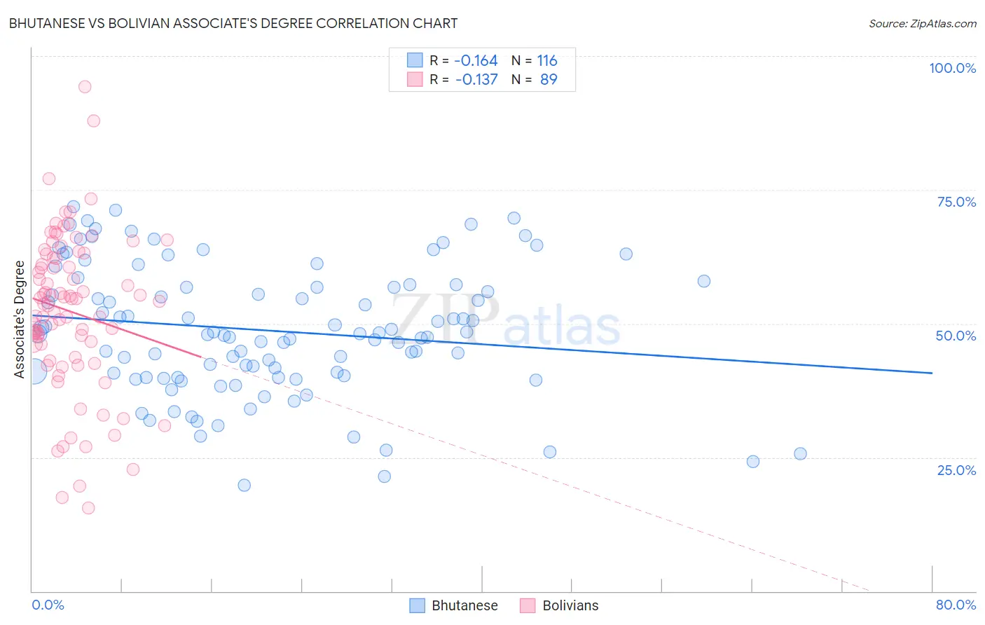 Bhutanese vs Bolivian Associate's Degree