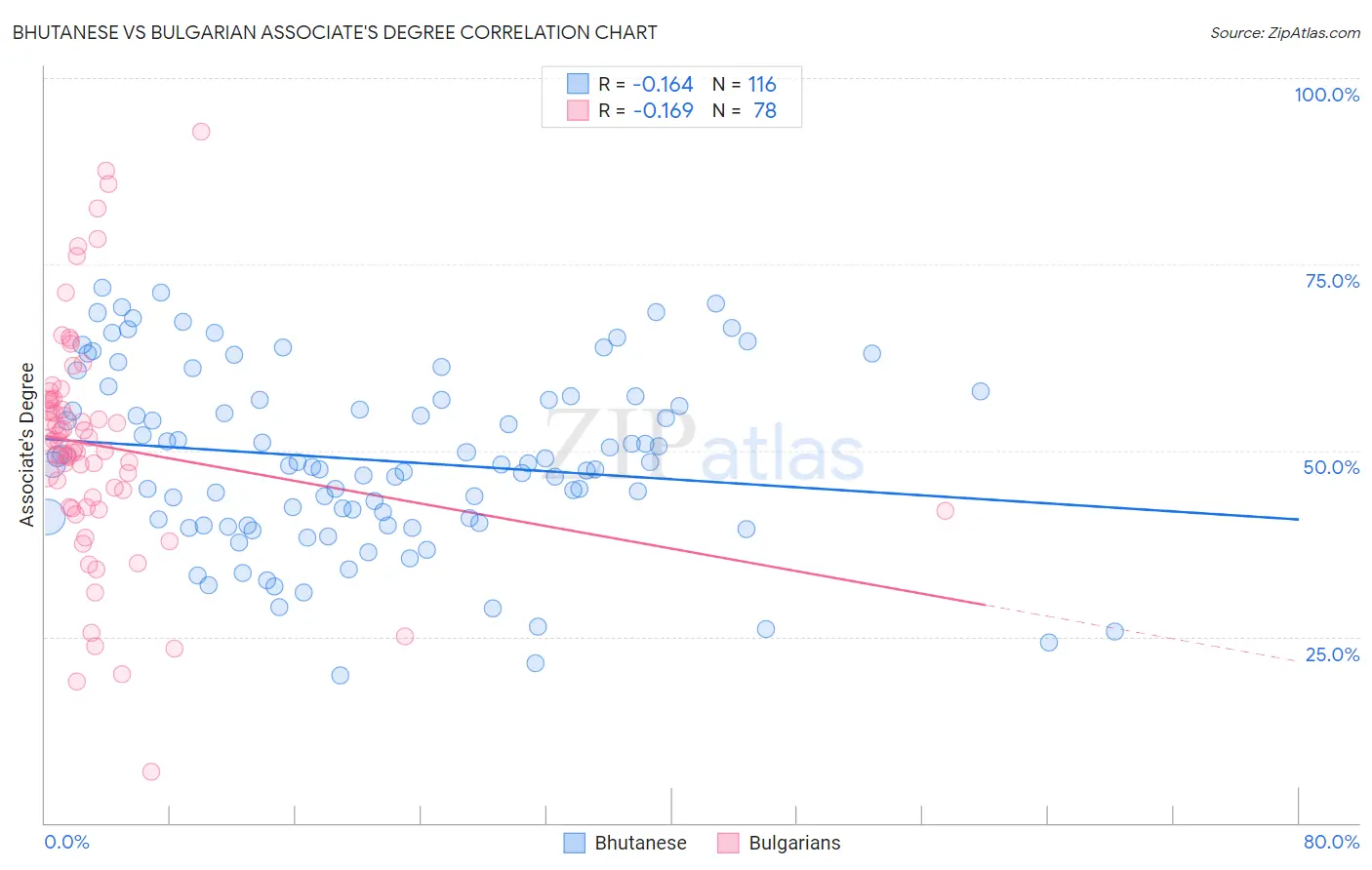 Bhutanese vs Bulgarian Associate's Degree