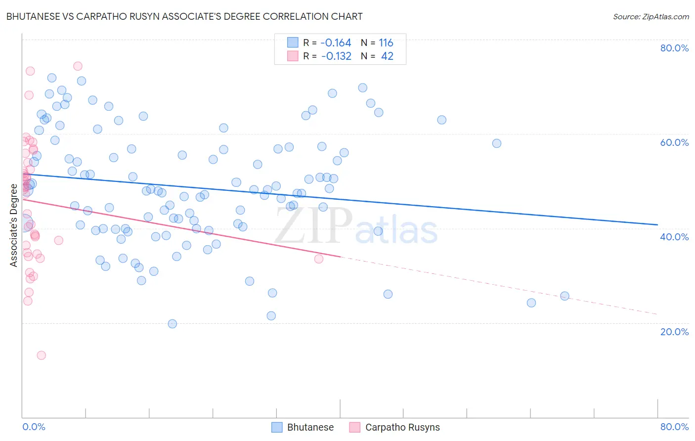 Bhutanese vs Carpatho Rusyn Associate's Degree