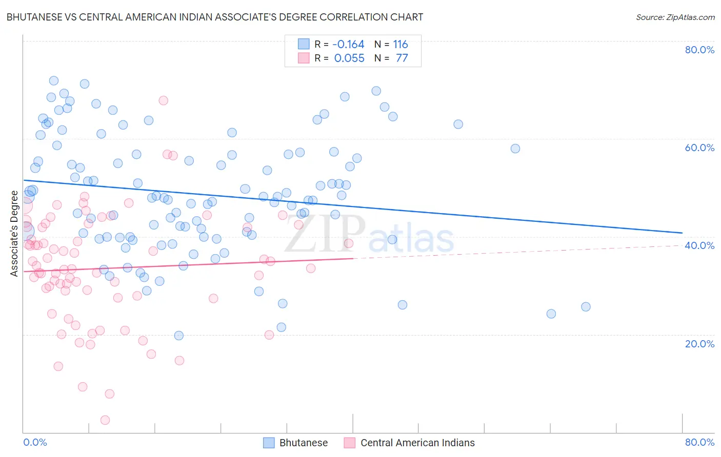 Bhutanese vs Central American Indian Associate's Degree