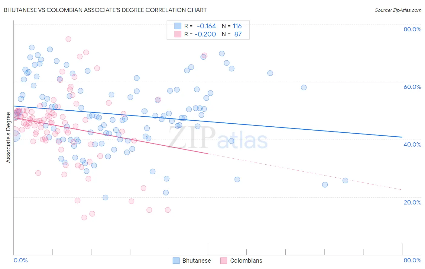 Bhutanese vs Colombian Associate's Degree