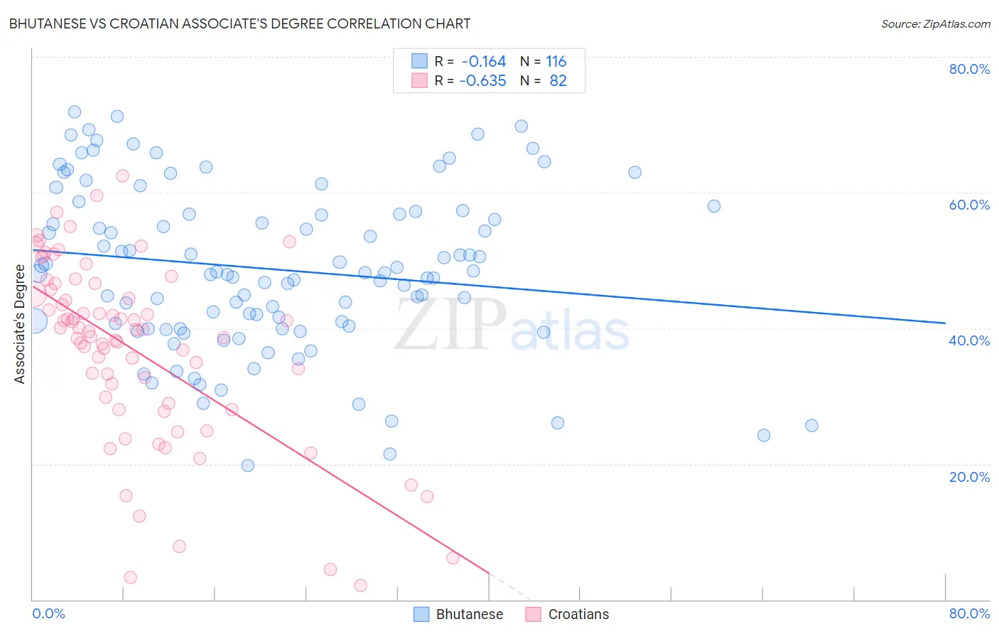 Bhutanese vs Croatian Associate's Degree