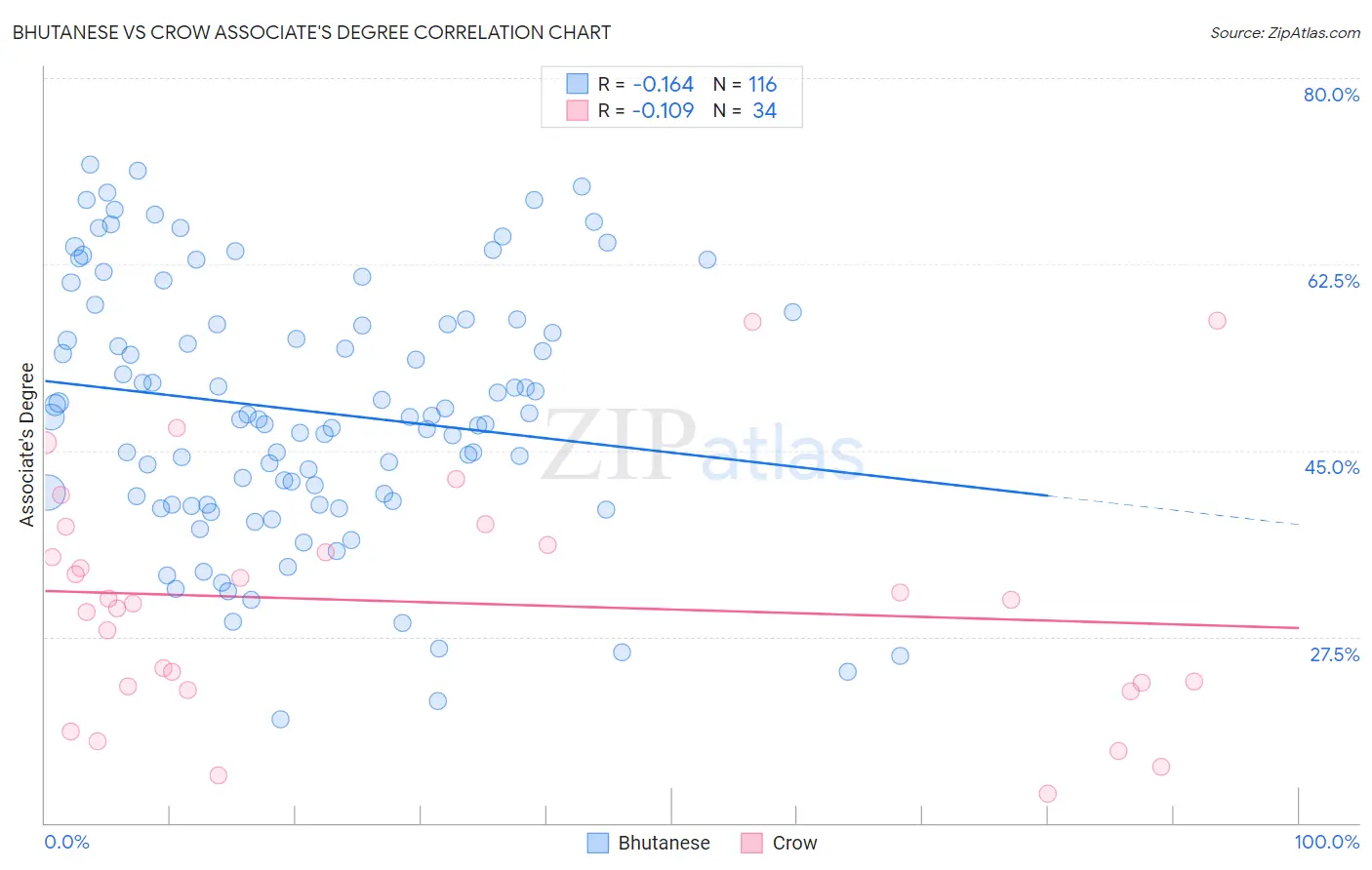 Bhutanese vs Crow Associate's Degree