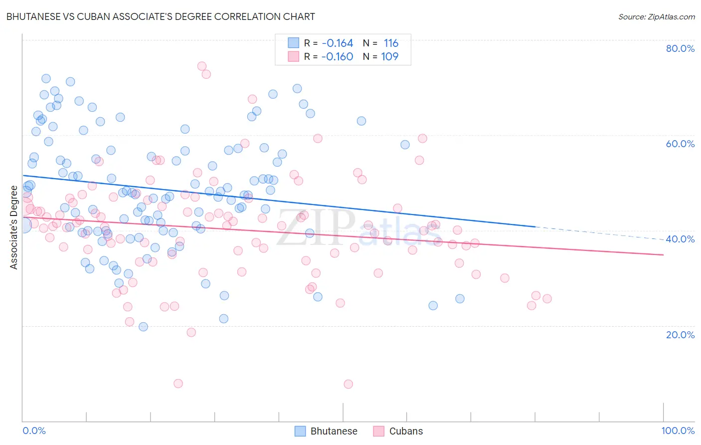 Bhutanese vs Cuban Associate's Degree